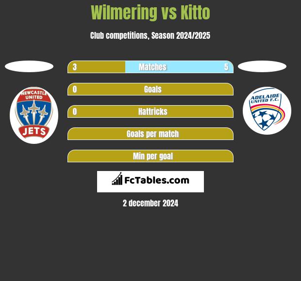 Wilmering vs Kitto h2h player stats