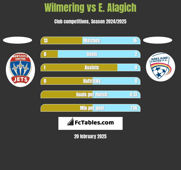 Wilmering vs E. Alagich h2h player stats