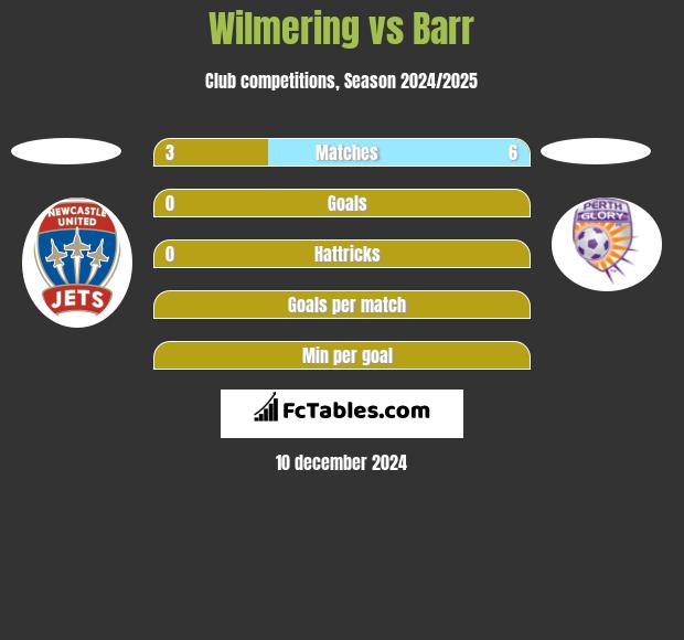 Wilmering vs Barr h2h player stats