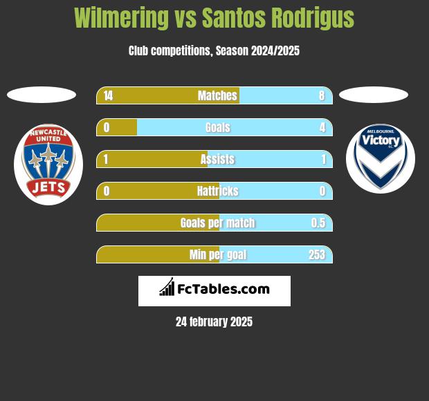 Wilmering vs Santos Rodrigus h2h player stats