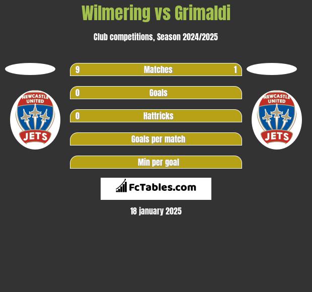 Wilmering vs Grimaldi h2h player stats