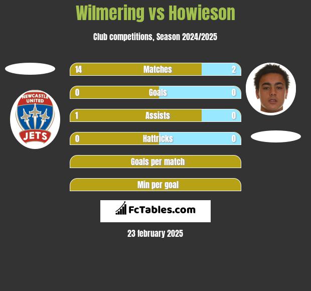 Wilmering vs Howieson h2h player stats