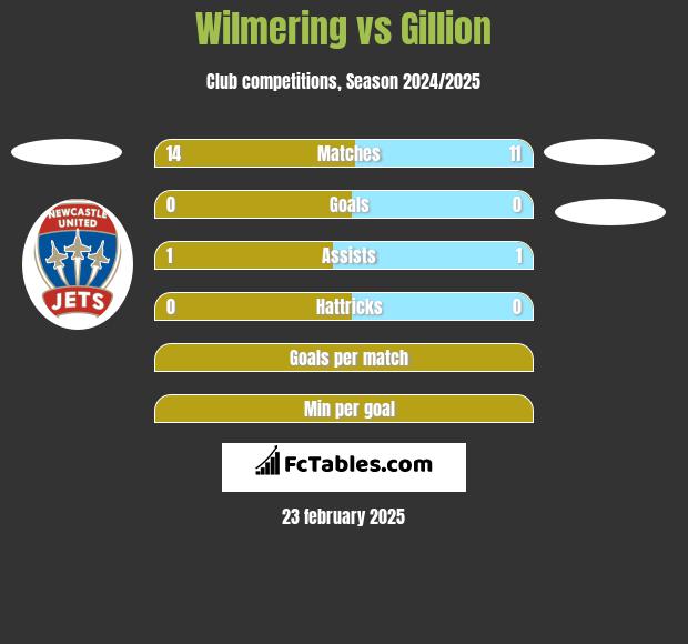 Wilmering vs Gillion h2h player stats