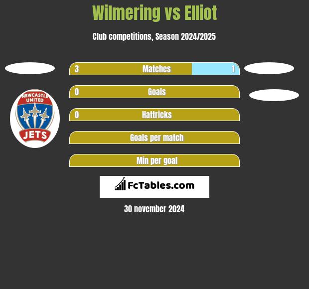 Wilmering vs Elliot h2h player stats