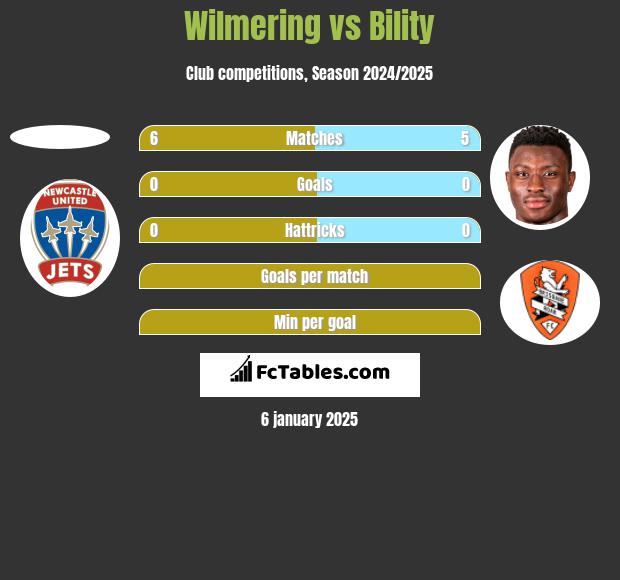 Wilmering vs Bility h2h player stats