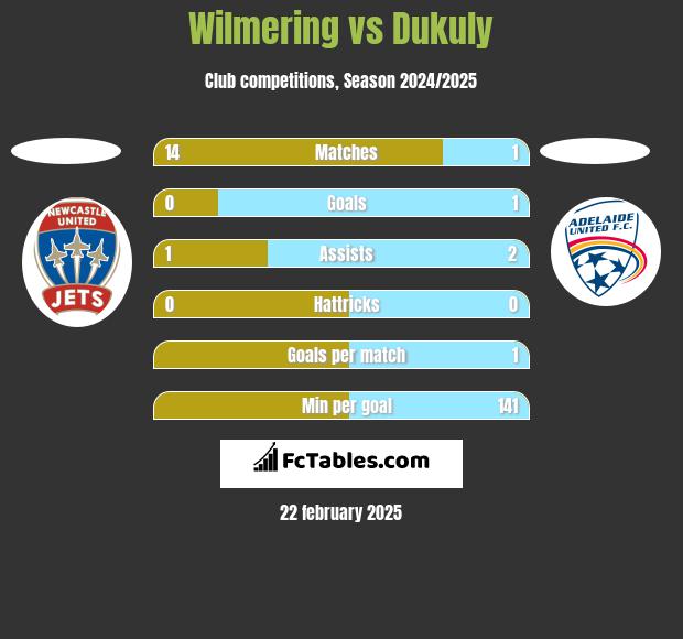 Wilmering vs Dukuly h2h player stats