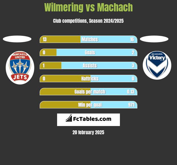 Wilmering vs Machach h2h player stats