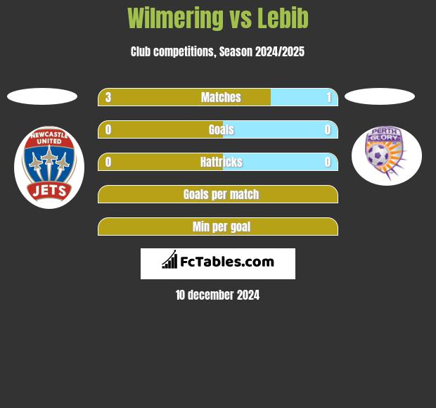 Wilmering vs Lebib h2h player stats