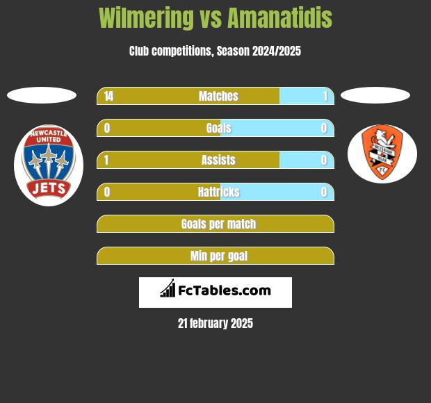 Wilmering vs Amanatidis h2h player stats