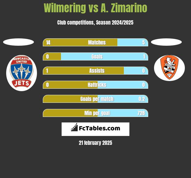 Wilmering vs A. Zimarino h2h player stats