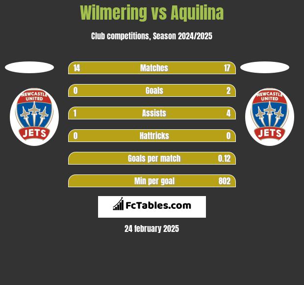 Wilmering vs Aquilina h2h player stats