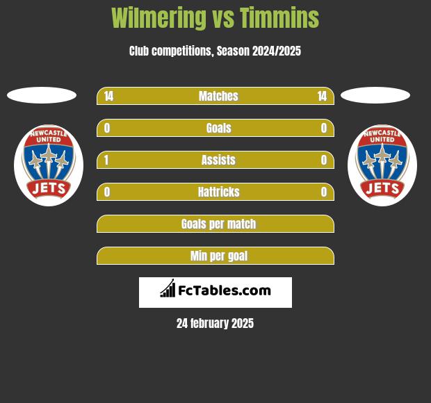 Wilmering vs Timmins h2h player stats