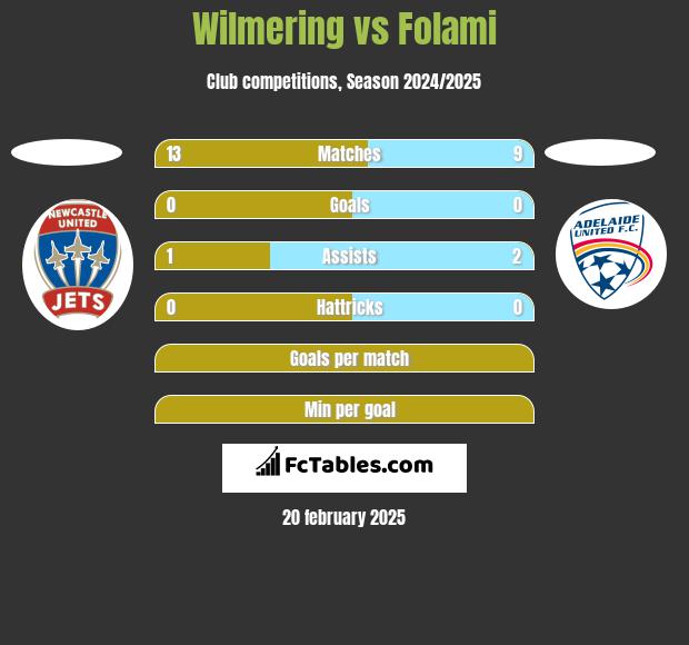 Wilmering vs Folami h2h player stats