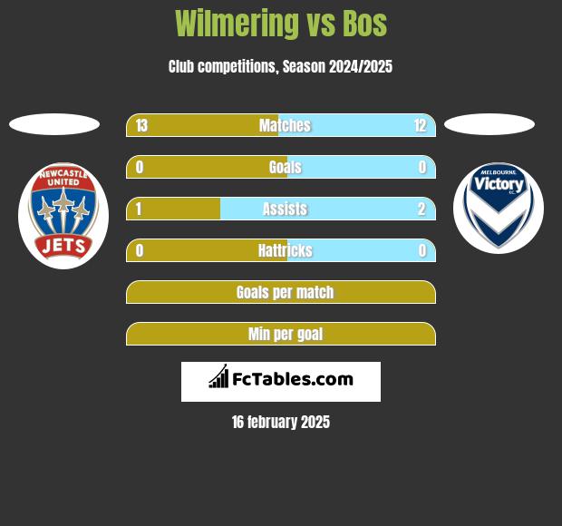 Wilmering vs Bos h2h player stats