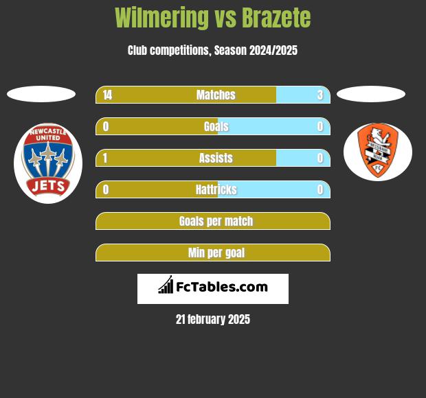 Wilmering vs Brazete h2h player stats