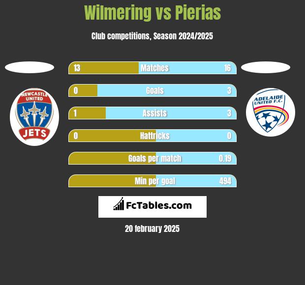 Wilmering vs Pierias h2h player stats