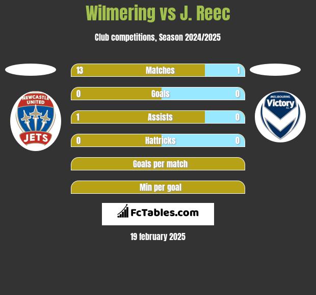 Wilmering vs J. Reec h2h player stats