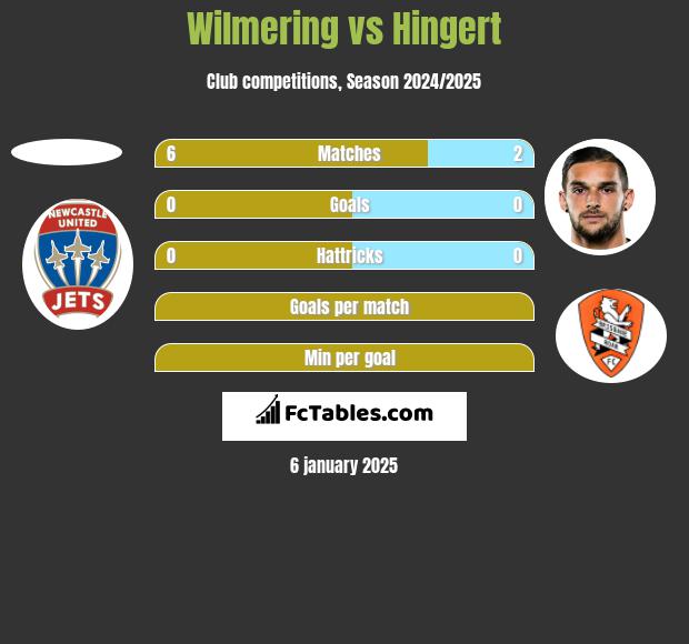 Wilmering vs Hingert h2h player stats