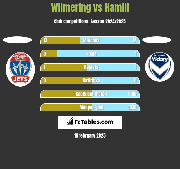 Wilmering vs Hamill h2h player stats