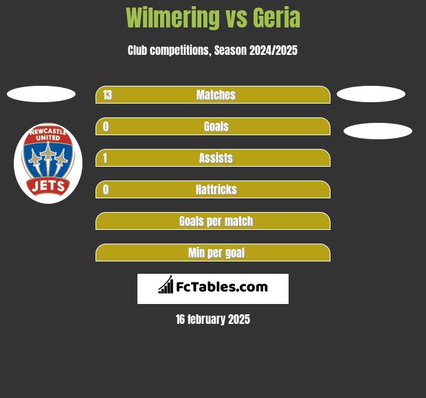 Wilmering vs Geria h2h player stats