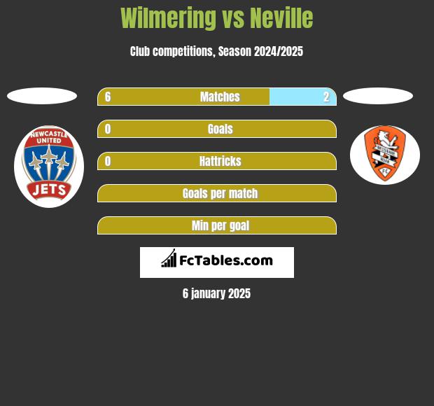 Wilmering vs Neville h2h player stats