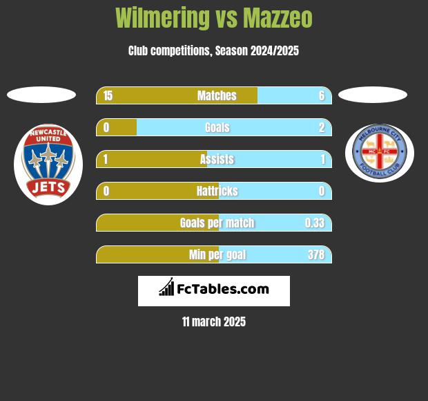 Wilmering vs Mazzeo h2h player stats