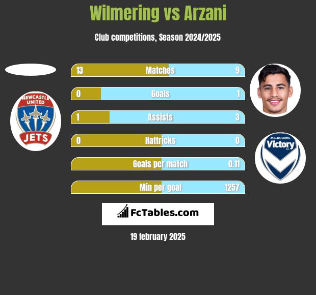 Wilmering vs Arzani h2h player stats