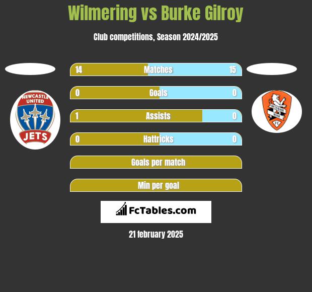 Wilmering vs Burke Gilroy h2h player stats