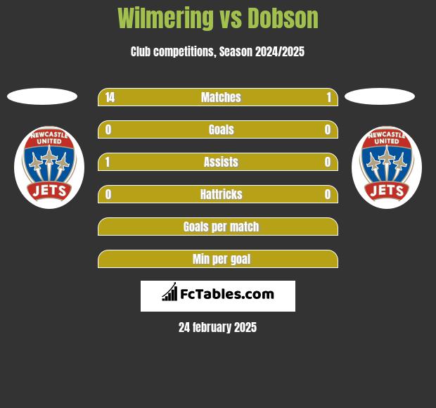 Wilmering vs Dobson h2h player stats