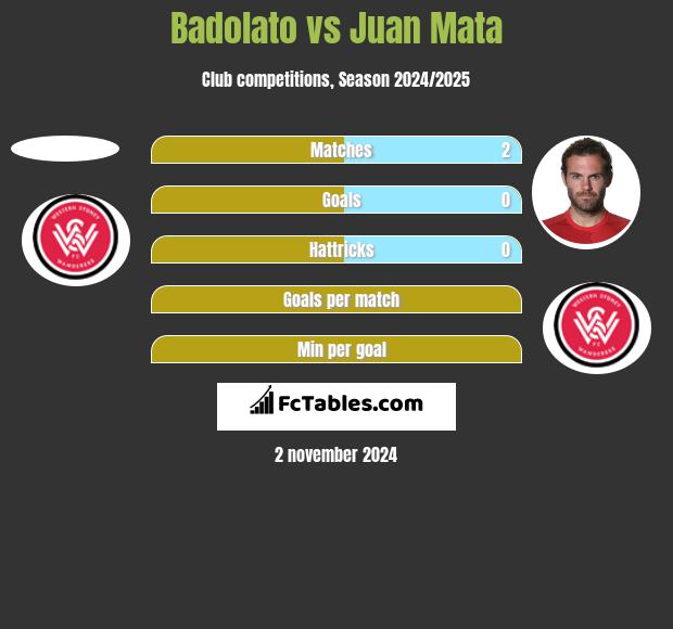 Badolato vs Juan Mata h2h player stats