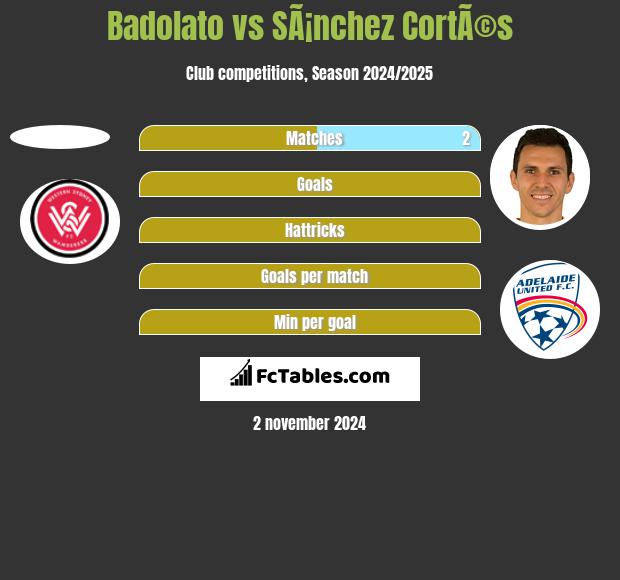 Badolato vs SÃ¡nchez CortÃ©s h2h player stats