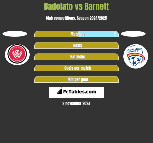 Badolato vs Barnett h2h player stats