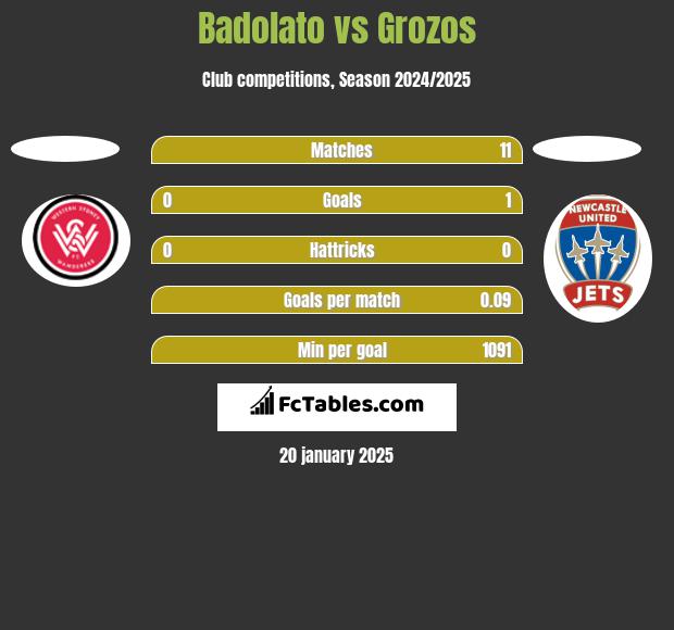 Badolato vs Grozos h2h player stats