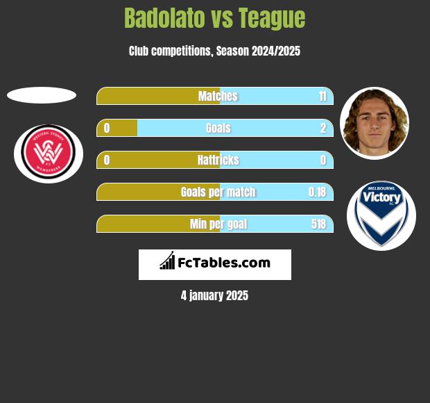 Badolato vs Teague h2h player stats