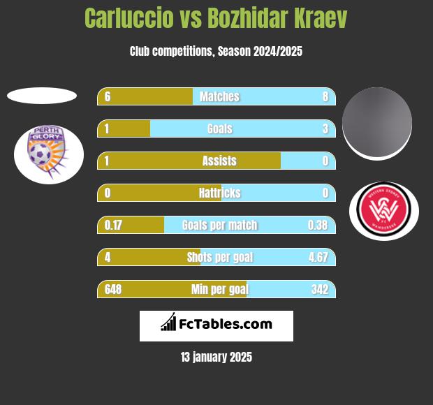 Carluccio vs Bozhidar Kraev h2h player stats