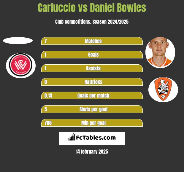 Carluccio vs Daniel Bowles h2h player stats