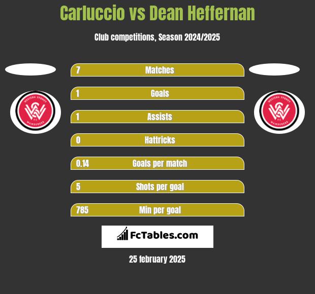 Carluccio vs Dean Heffernan h2h player stats