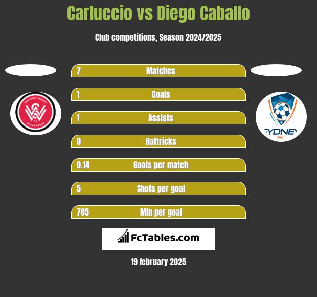 Carluccio vs Diego Caballo h2h player stats