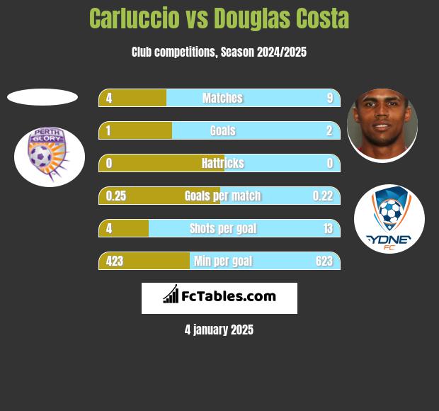 Carluccio vs Douglas Costa h2h player stats