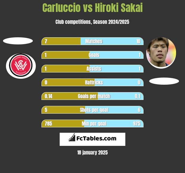 Carluccio vs Hiroki Sakai h2h player stats