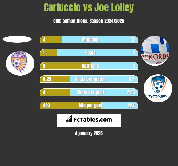 Carluccio vs Joe Lolley h2h player stats