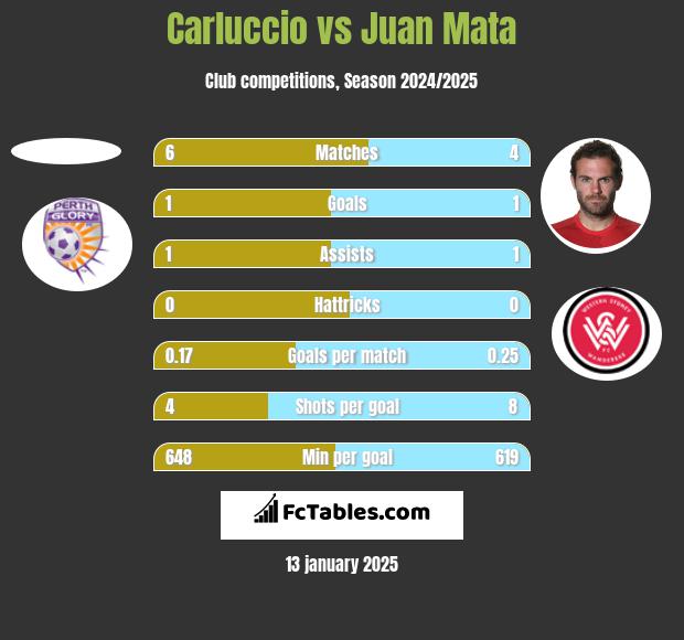 Carluccio vs Juan Mata h2h player stats