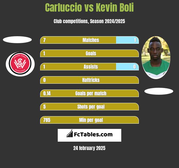 Carluccio vs Kevin Boli h2h player stats