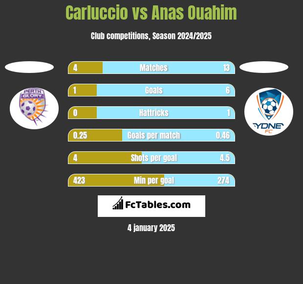 Carluccio vs Anas Ouahim h2h player stats