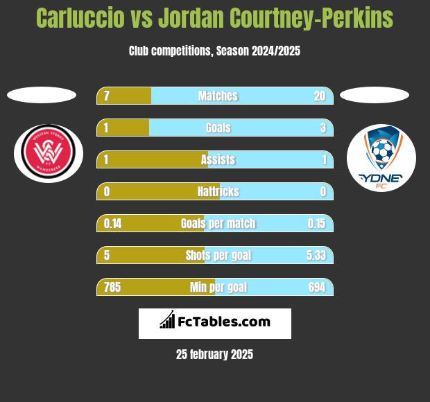 Carluccio vs Jordan Courtney-Perkins h2h player stats