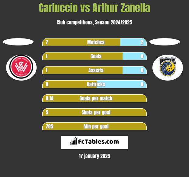 Carluccio vs Arthur Zanella h2h player stats