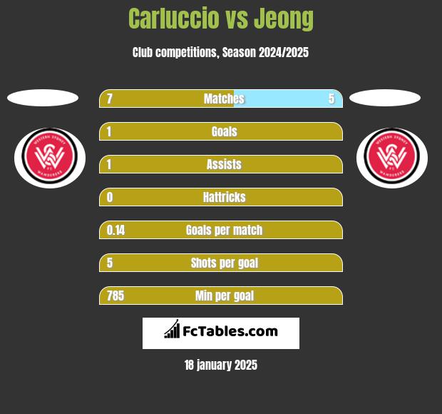 Carluccio vs Jeong h2h player stats