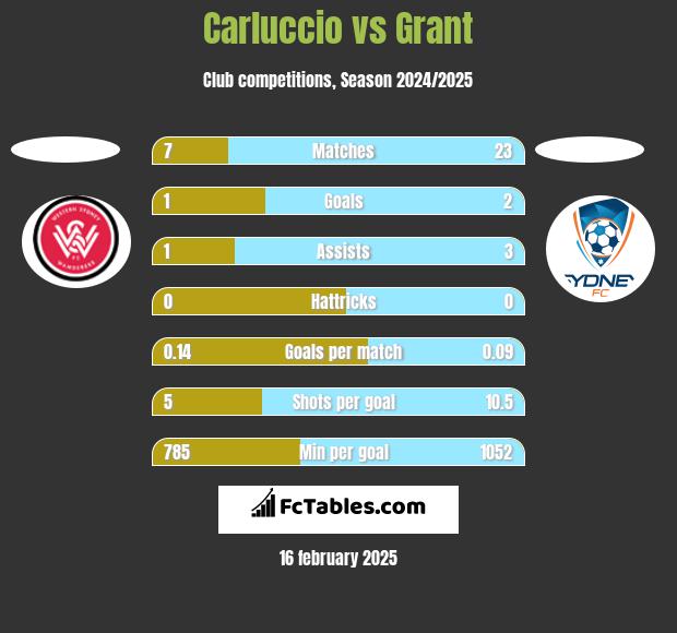 Carluccio vs Grant h2h player stats