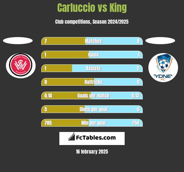 Carluccio vs King h2h player stats