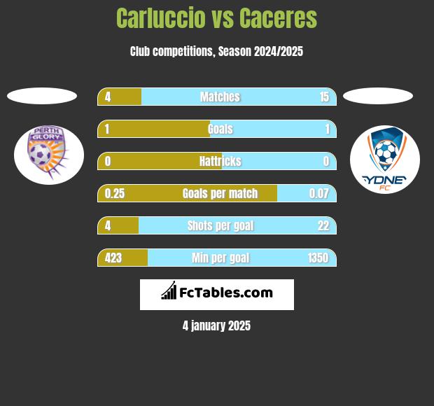 Carluccio vs Caceres h2h player stats